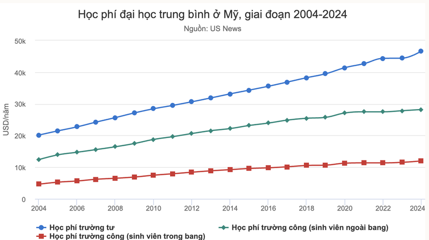 Năm 2026, "giấc mơ du học Mỹ" c&oacute; thu hẹp hơn với người Việt? - Ảnh 2.