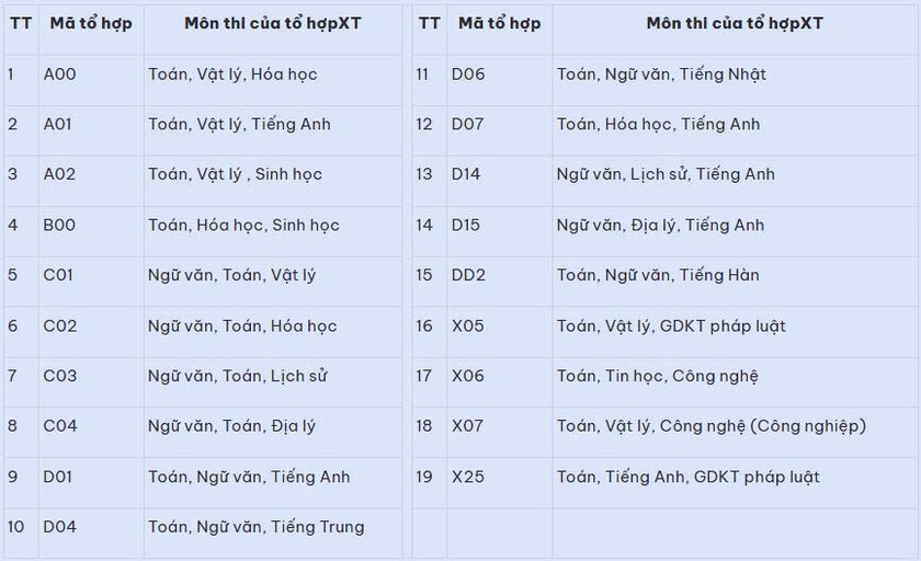 Đại học C&ocirc;ng Nghiệp H&agrave; Nội th&ecirc;m 5 tổ hợp, mở mới 4 chương tr&igrave;nh đ&agrave;o tạo - Ảnh 2.