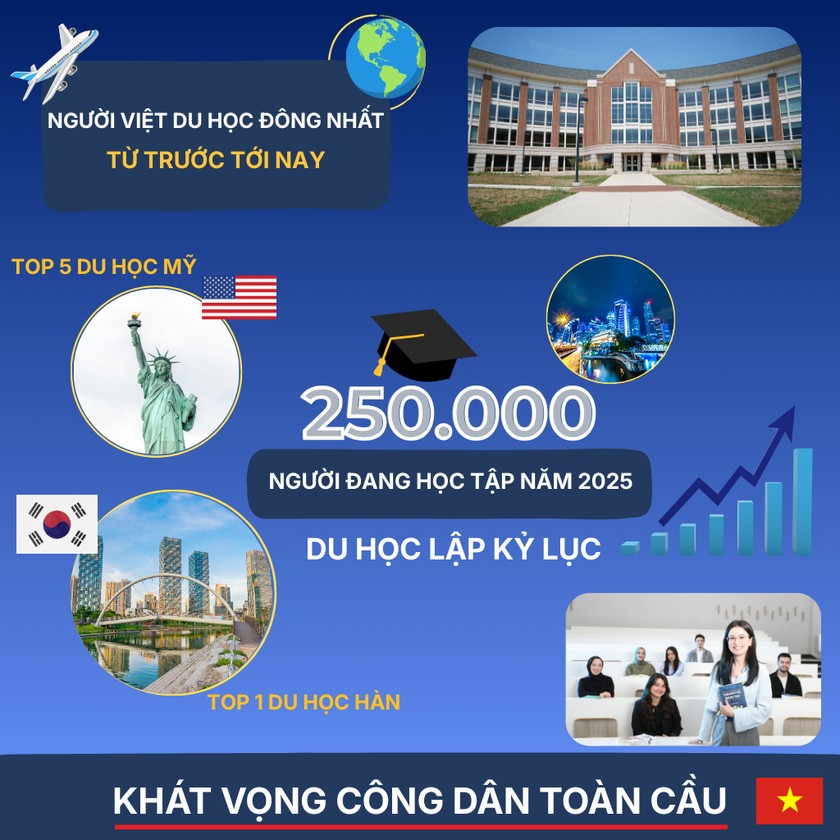 Năm 2025, kỷ lục về người Việt đi du học- Ảnh 1.
