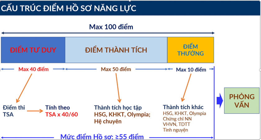 Điểm thi đ&aacute;nh gi&aacute; tư duy TSA sẽ được thay thế th&agrave;nh phần điểm học lực - Ảnh 2.
