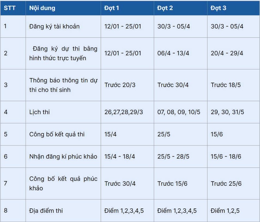 Th&aacute;ng 1, khởi động kỳ thi ri&ecirc;ng của 2 đại học lớn nhất ph&iacute;a Nam - Ảnh 3.