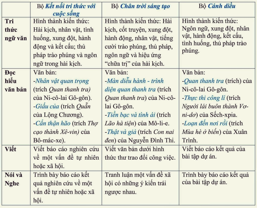 Học sinh học s&aacute;ch C&aacute;nh diều, Ch&acirc;n trời s&aacute;ng tạo chuyển sang bộ s&aacute;ch Kết nối tri thức với cuộc sống - Ảnh 2.
