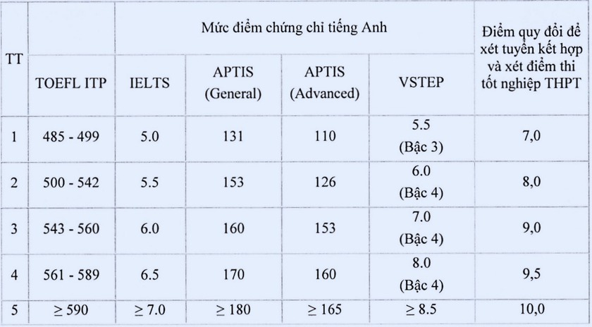 Học viện B&aacute;o ch&iacute; v&agrave; Tuy&ecirc;n truyền quy đổi IELTS từ 5.0, cộng điểm khuyến kh&iacute;ch cho SAT - Ảnh 4.