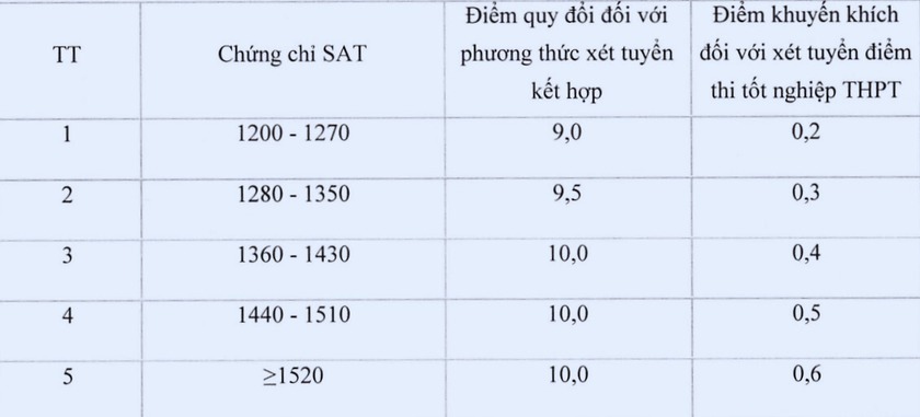 Học viện B&aacute;o ch&iacute; v&agrave; Tuy&ecirc;n truyền quy đổi IELTS từ 5.0, cộng điểm khuyến kh&iacute;ch cho SAT - Ảnh 5.