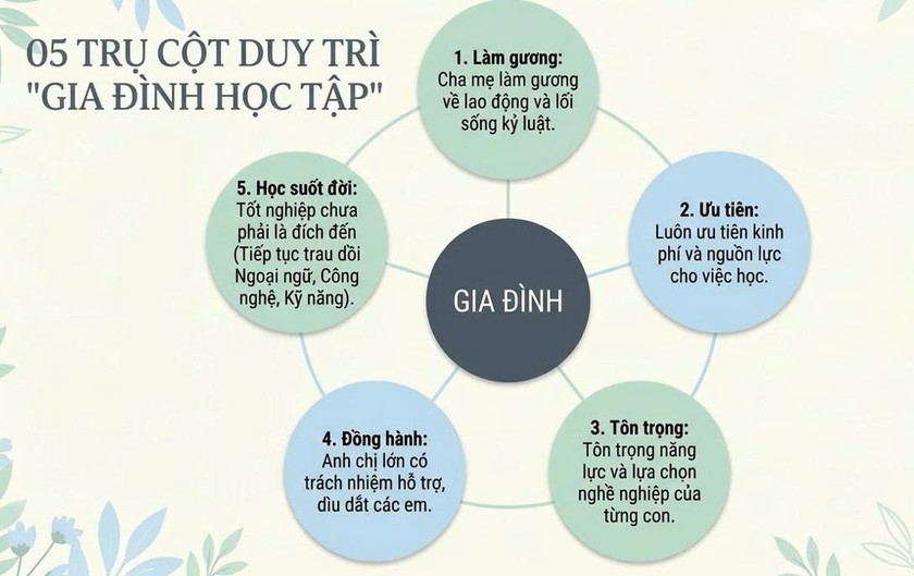 Sức sống của một m&ocirc; h&igrave;nh "Gia đ&igrave;nh học tập": Khi tri thức chiến thắng ngh&egrave;o kh&oacute; - Ảnh 4.