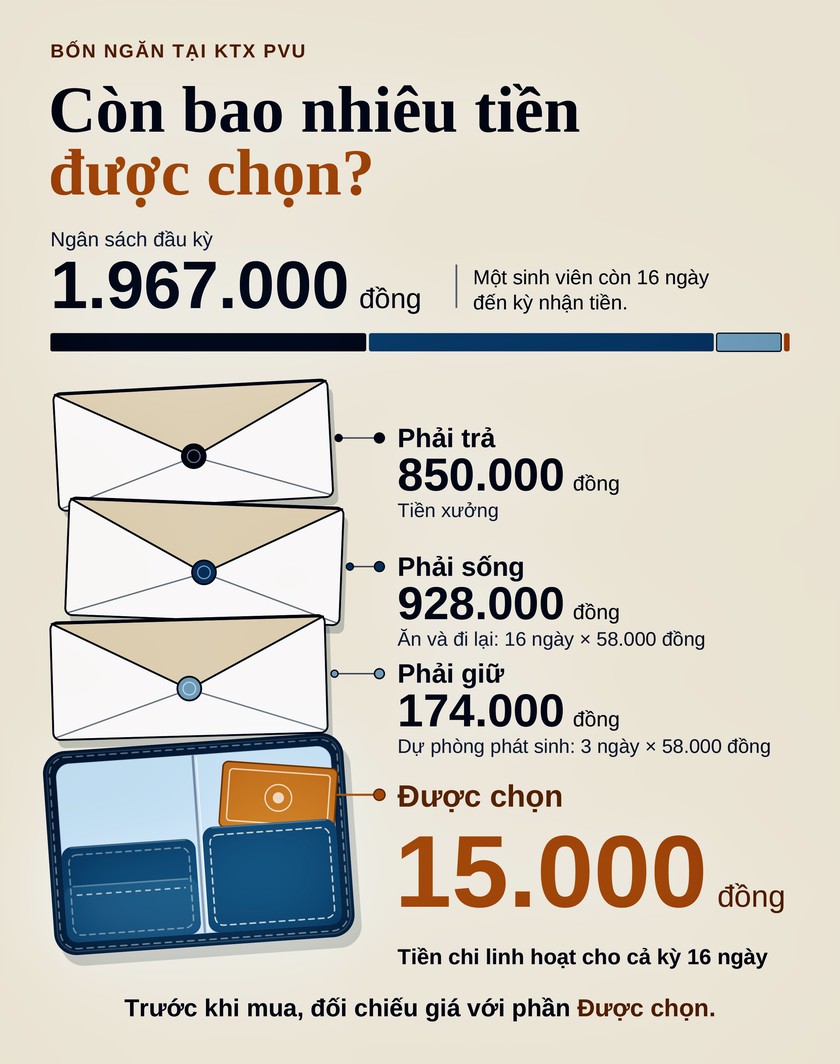 320.000 đồng kh&ocirc;ng phải tiền tự do: Từ c&acirc;n bằng vật chất ng&agrave;nh Lọc h&oacute;a dầu đến m&ocirc; h&igrave;nh Bốn ngăn ở k&yacute; t&uacute;c x&aacute; - Ảnh 1.