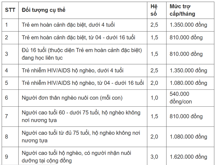 Từ 5/10, c&aacute;c mức trợ cấp x&atilde; hội được t&iacute;nh như thế n&agrave;o?- Ảnh 2.