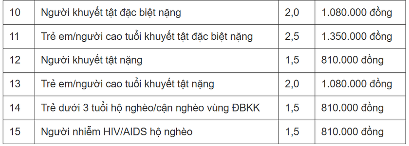 Từ 5/10, c&aacute;c mức trợ cấp x&atilde; hội được t&iacute;nh như thế n&agrave;o?- Ảnh 3.