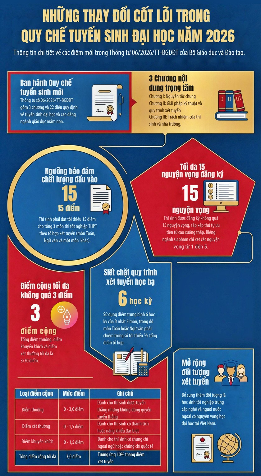 Thay đổi cơ bản trong quy chế tuyển sinh đại học 2026 - Ảnh 1.