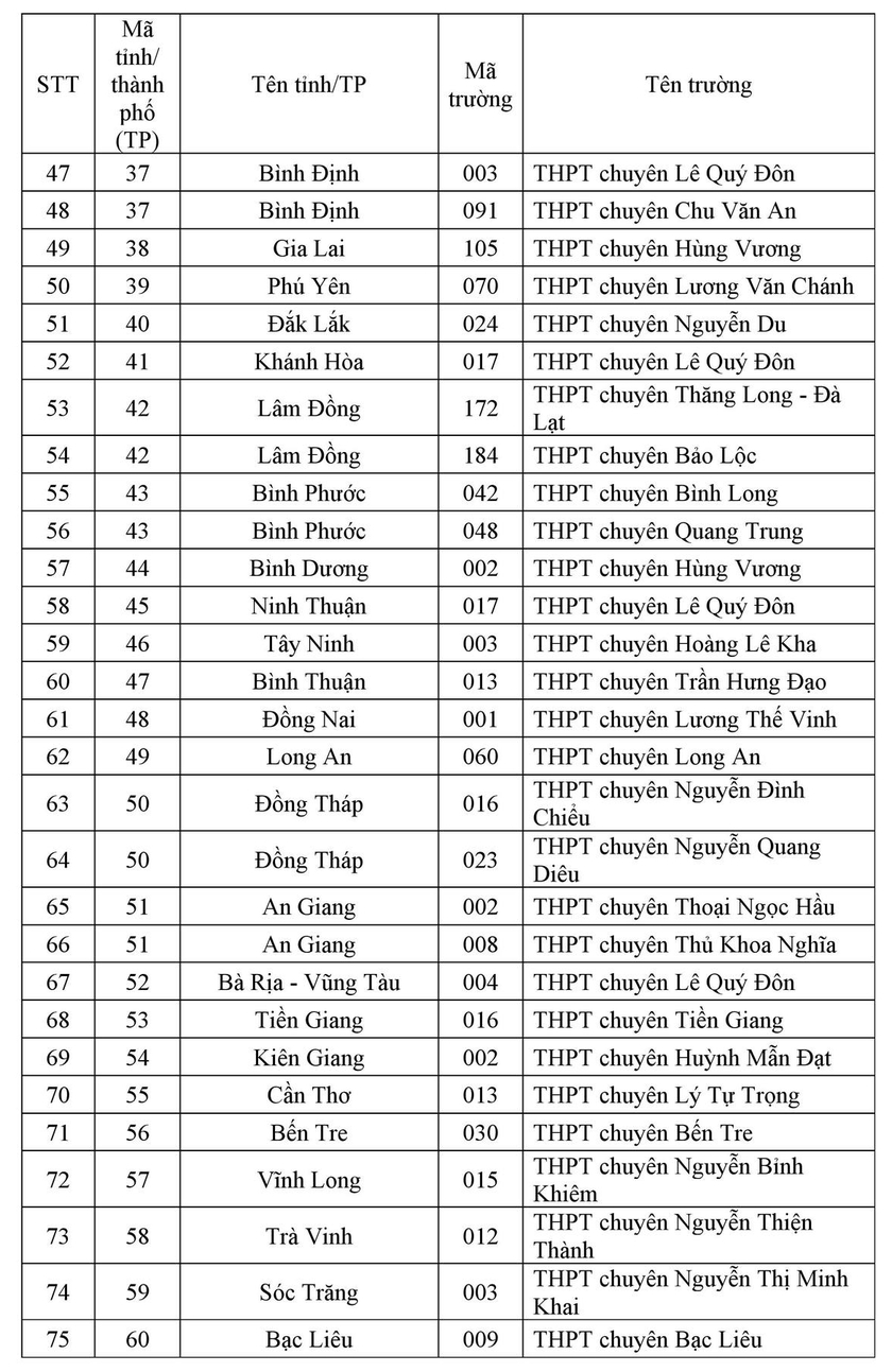 Học sinh 145 trường trung học phổ th&ocirc;ng được cộng điểm x&eacute;t tuyển v&agrave;o Đại học Quốc gia Th&agrave;nh phố Hồ Ch&iacute; Minh - Ảnh 4.