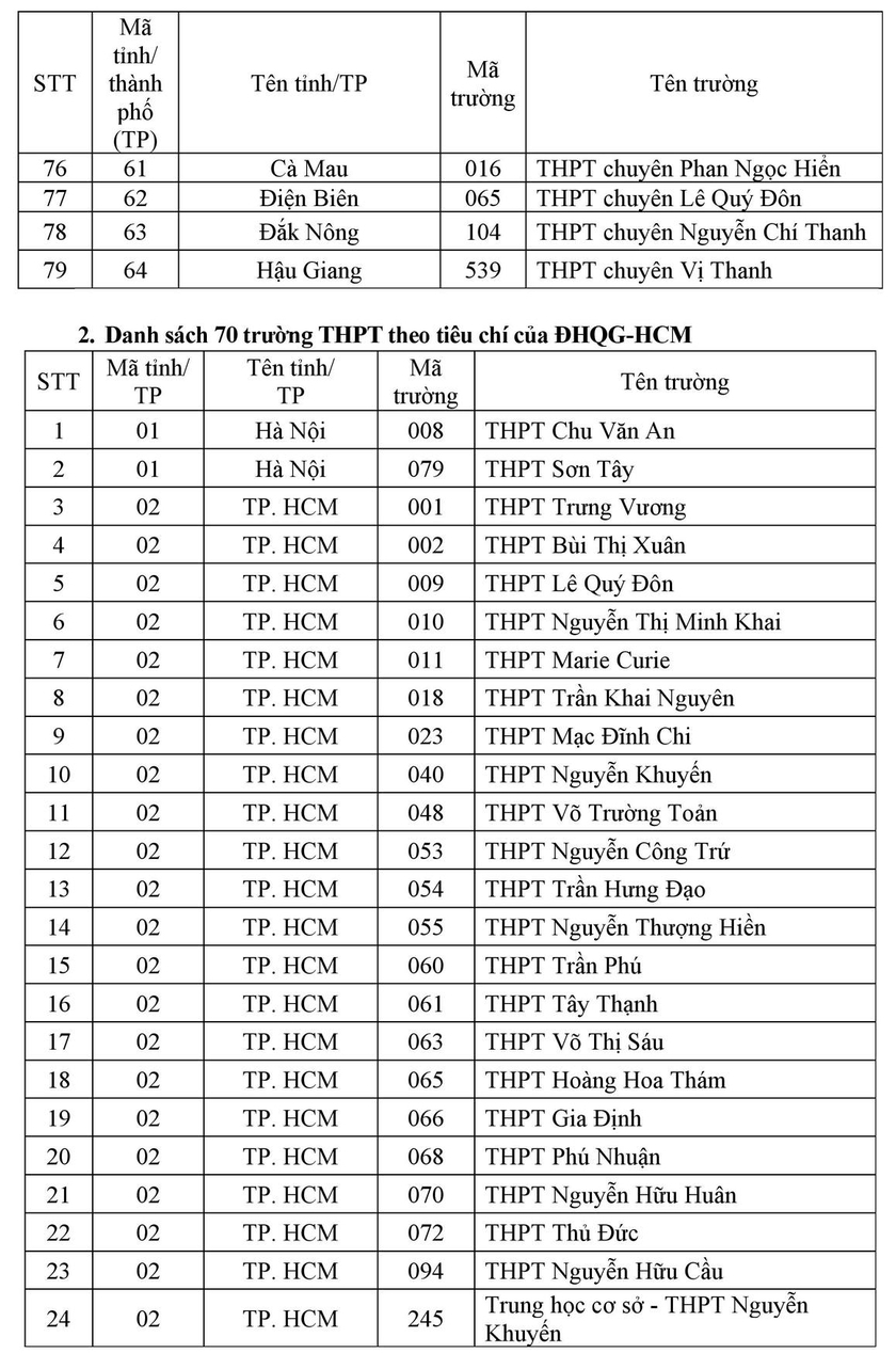 Học sinh 145 trường trung học phổ th&ocirc;ng được cộng điểm x&eacute;t tuyển v&agrave;o Đại học Quốc gia Th&agrave;nh phố Hồ Ch&iacute; Minh - Ảnh 5.