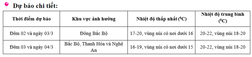 Miền Bắc sắp chuyển mưa lạnh, nhiệt độ giảm - Ảnh 1.