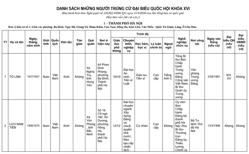 Nghị quyết công bố kết quả bầu cử và danh sách 500 người trúng cử đại biểu Quốc hội khóa XVI - Ảnh 2.