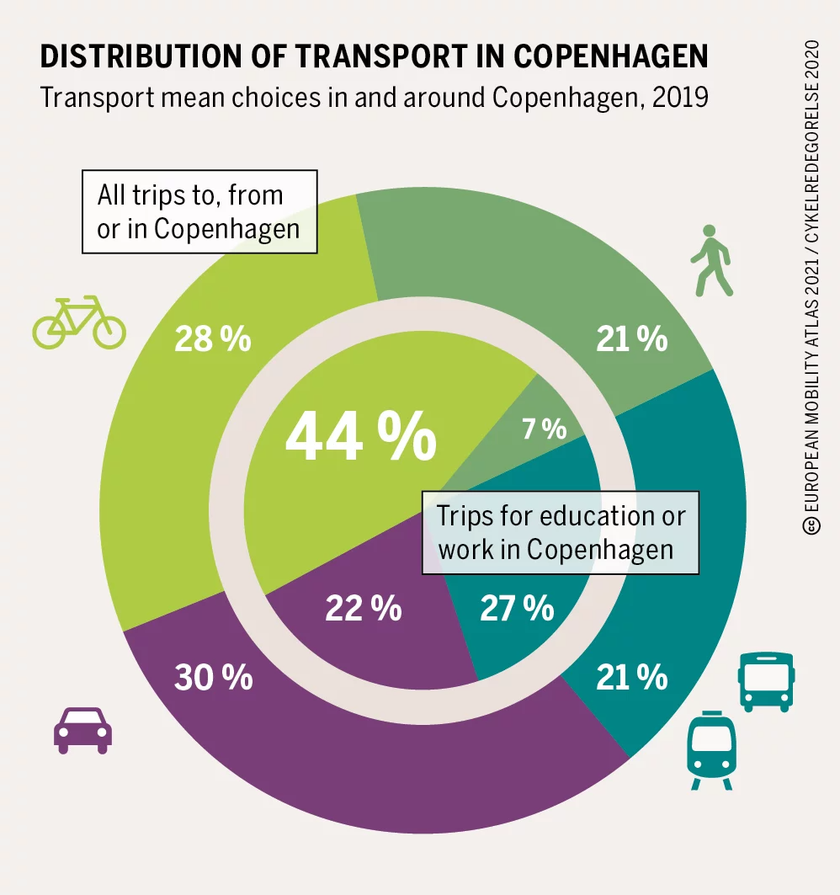 Copenhagen: Th&agrave;nh phố xanh với hệ thống giao th&ocirc;ng th&acirc;n thiện nhất thế giới - Ảnh 2.