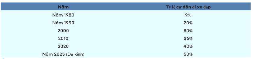 Copenhagen: Th&agrave;nh phố xanh với hệ thống giao th&ocirc;ng th&acirc;n thiện nhất thế giới - Ảnh 3.