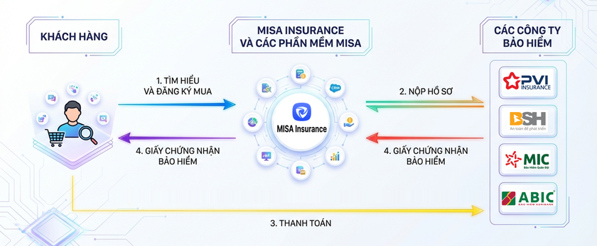 MISA ch&iacute;nh thức ra mắt nền tảng kết nối bảo hiểm MISA Insurance- Ảnh 2.