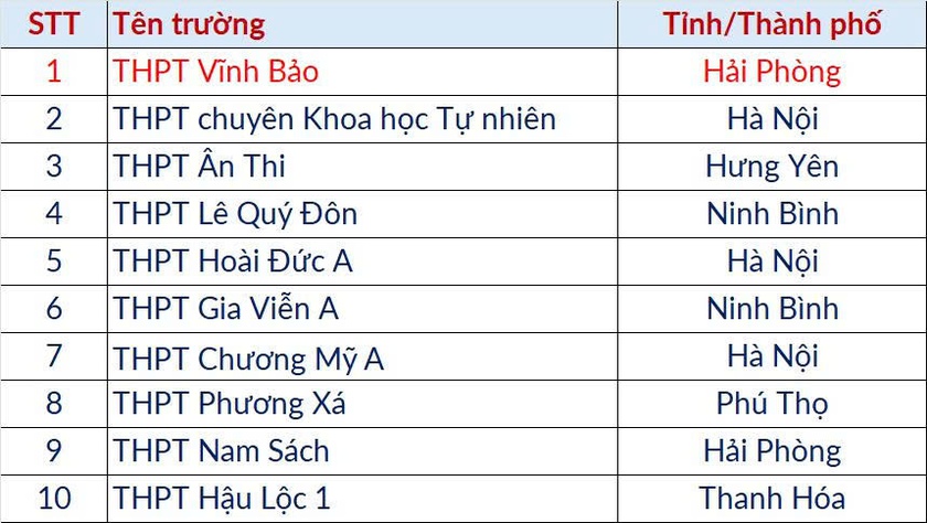 Học sinh Hải Ph&ograve;ng ph&aacute; kỷ lục điểm thi đ&aacute;nh gi&aacute; tư duy của Đại học B&aacute;ch khoa H&agrave; Nội - Ảnh 2.