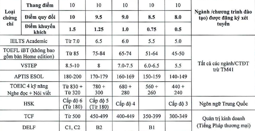Trường Đại học Thương Mại tuyển sinh theo 5 phương thức, quy đổi IELTS từ 5.0 - Ảnh 2.