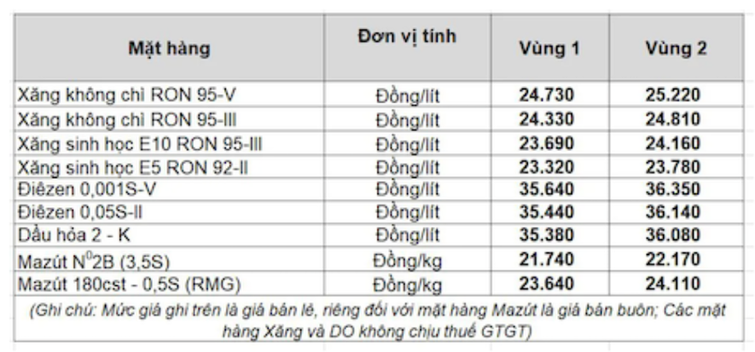 Gi&aacute; xăng dầu ng&agrave;y 31/3 giảm mạnh, thị trường trong nước sẽ biến động ra sao? - Ảnh 2.