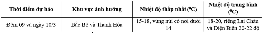 Kh&ocirc;ng kh&iacute; lạnh tiếp tục tăng cường, miền Bắc c&oacute; mưa v&agrave;i nơi - Ảnh 1.