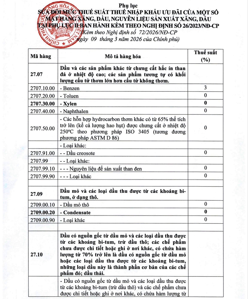 Ch&iacute;nh phủ giảm thuế nhập khẩu c&aacute;c loại xăng dầu về 0% - Ảnh 3.