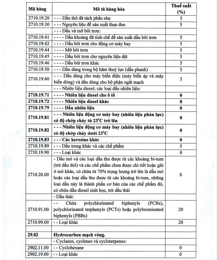 Ch&iacute;nh phủ giảm thuế nhập khẩu c&aacute;c loại xăng dầu về 0% - Ảnh 5.