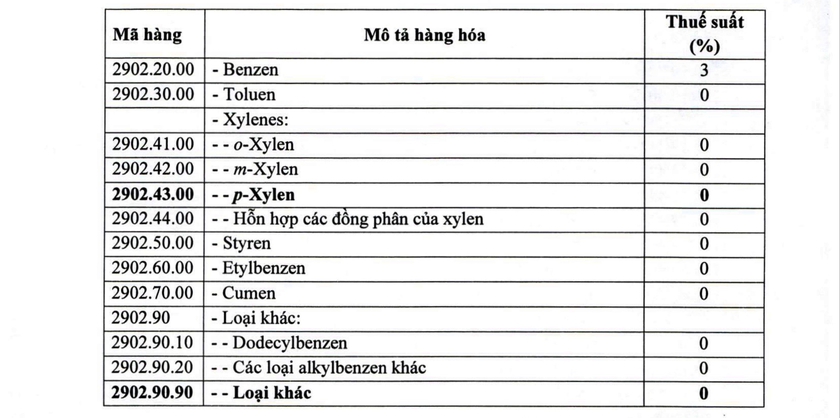 Ch&iacute;nh phủ giảm thuế nhập khẩu c&aacute;c loại xăng dầu về 0% - Ảnh 6.