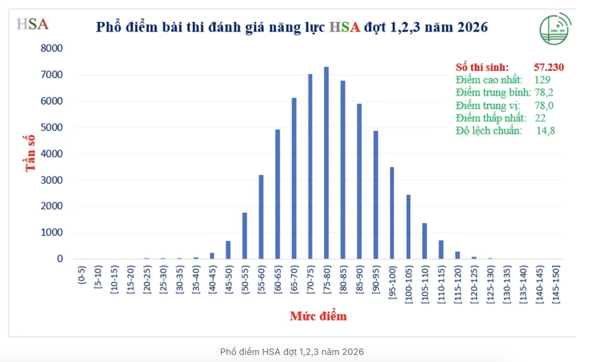 Đại học Quốc gia H&agrave; Nội c&ocirc;ng bố phổ điểm 3 đợt thi đ&aacute;nh gi&aacute; năng lực 2026 - Ảnh 2.