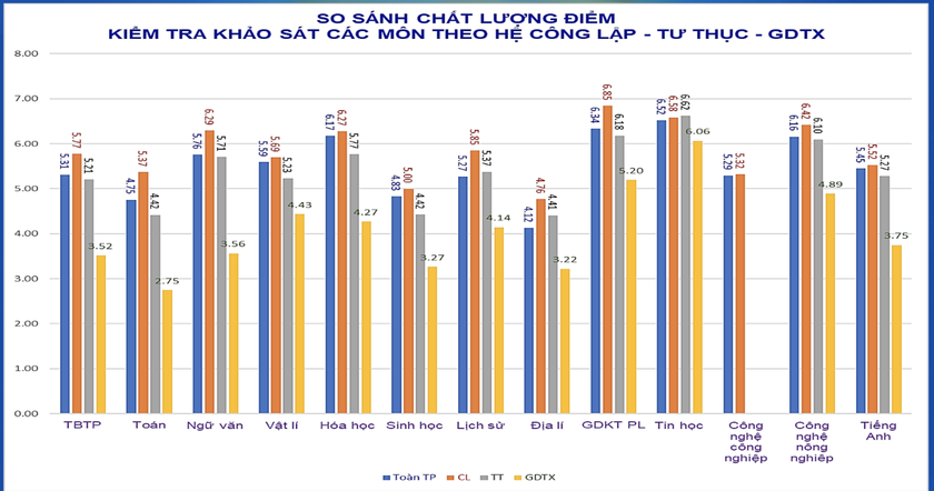 Khảo s&aacute;t lớp 12 H&agrave; Nội: M&ocirc;n To&aacute;n chủ yếu 3-5 điểm, Địa l&yacute; c&oacute; điểm trung b&igrave;nh thấp nhất  - Ảnh 1.
