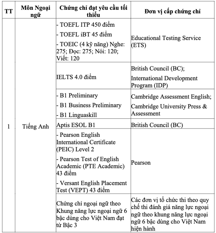 2 nh&oacute;m th&iacute; sinh được miễn thi m&ocirc;n Ngoại ngữ trong x&eacute;t c&ocirc;ng nhận tốt nghiệp trung học phổ th&ocirc;ng - Ảnh 2.