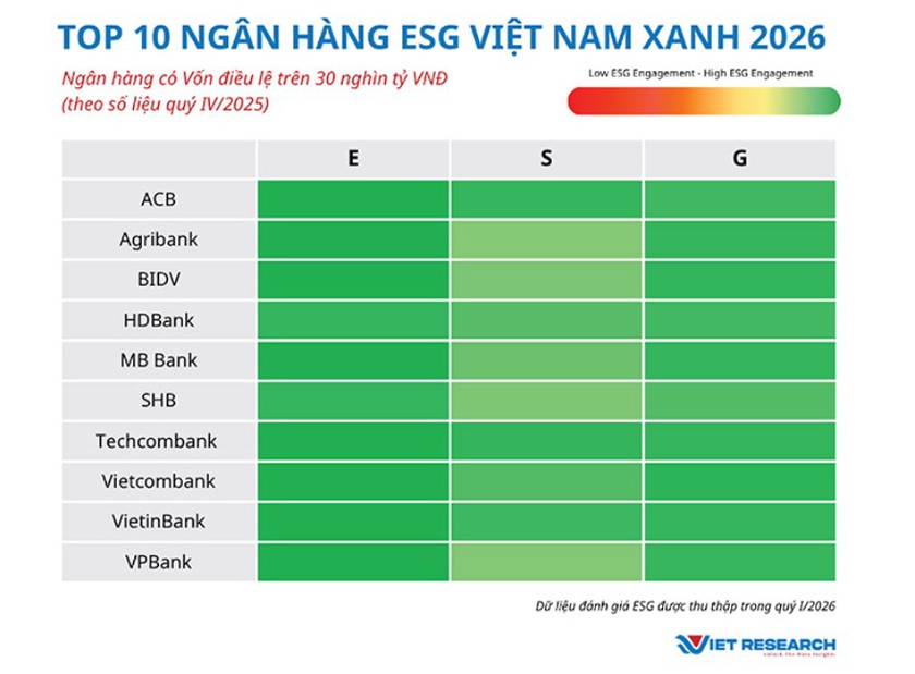Top 10 Ng&acirc;n h&agrave;ng ESG Việt Nam 2026: Dấu ấn Agribank- Ảnh 3.