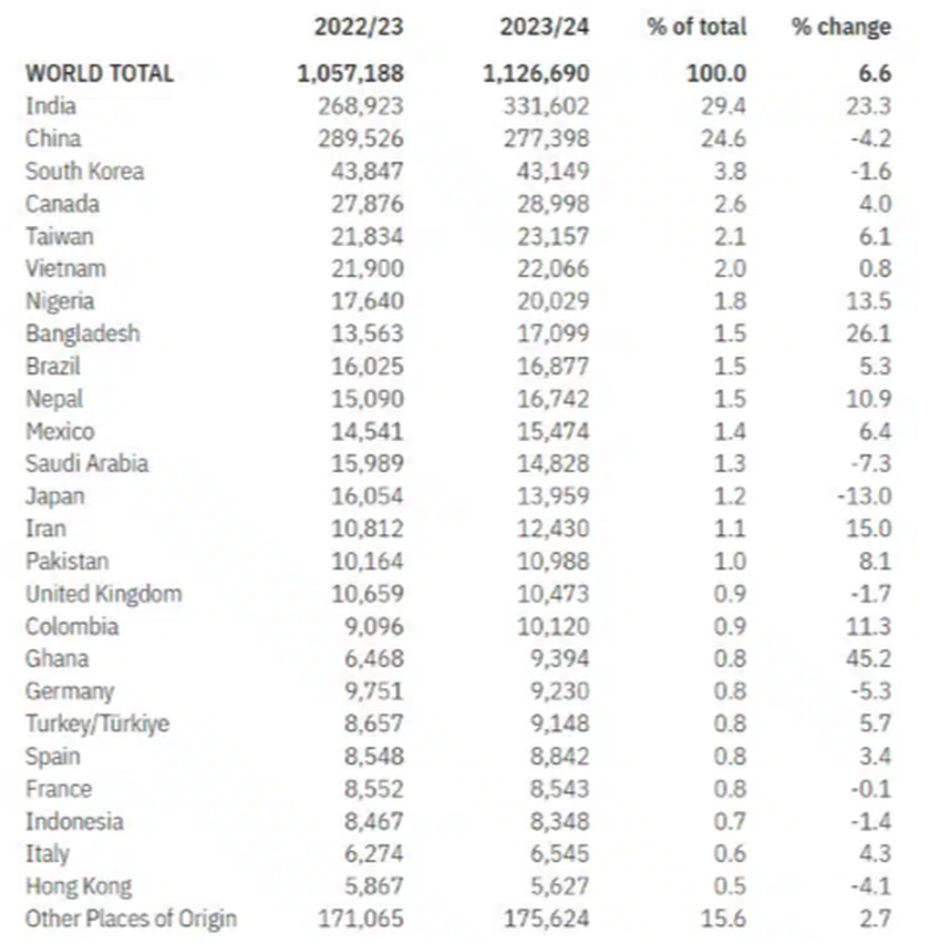 V&igrave; sao du học sinh Việt đổ dồn v&agrave;o Mỹ, &Uacute;c, Canada? - Ảnh 2.
