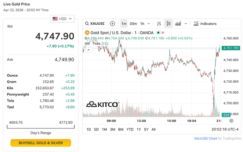 Gi&aacute; v&agrave;ng ng&agrave;y 23/4 tiếp tục "bốc hơi" 800.000 đồng mỗi lượng - Ảnh 2.
