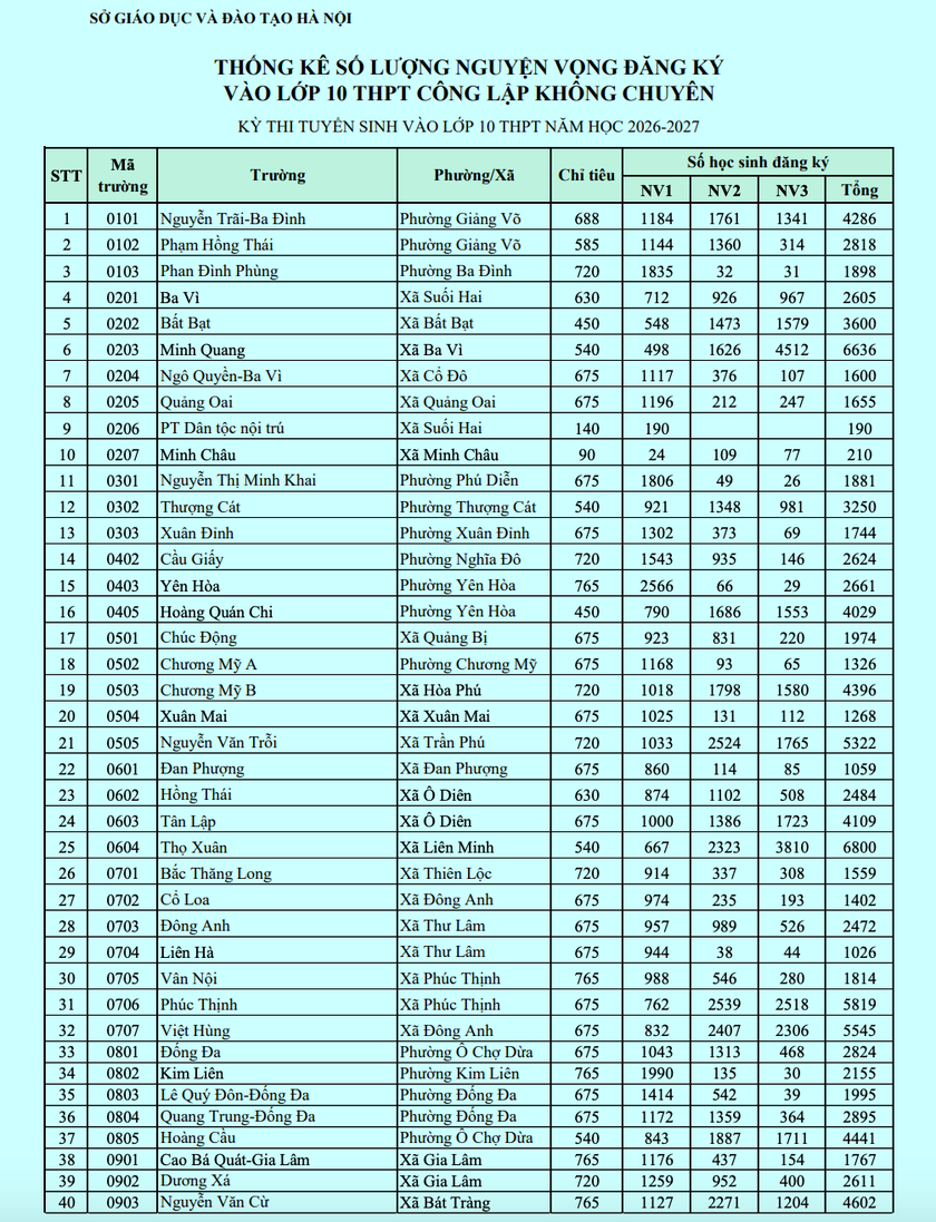 Sở Gi&aacute;o dục v&agrave; Đ&agrave;o tạo H&agrave; Nội c&ocirc;ng bố tỉ lệ chọi v&agrave;o lớp 10 năm 2026 - Ảnh 2.