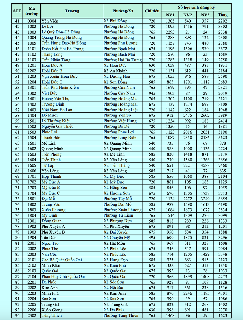 Sở Gi&aacute;o dục v&agrave; Đ&agrave;o tạo H&agrave; Nội c&ocirc;ng bố tỉ lệ chọi v&agrave;o lớp 10 năm 2026 - Ảnh 3.
