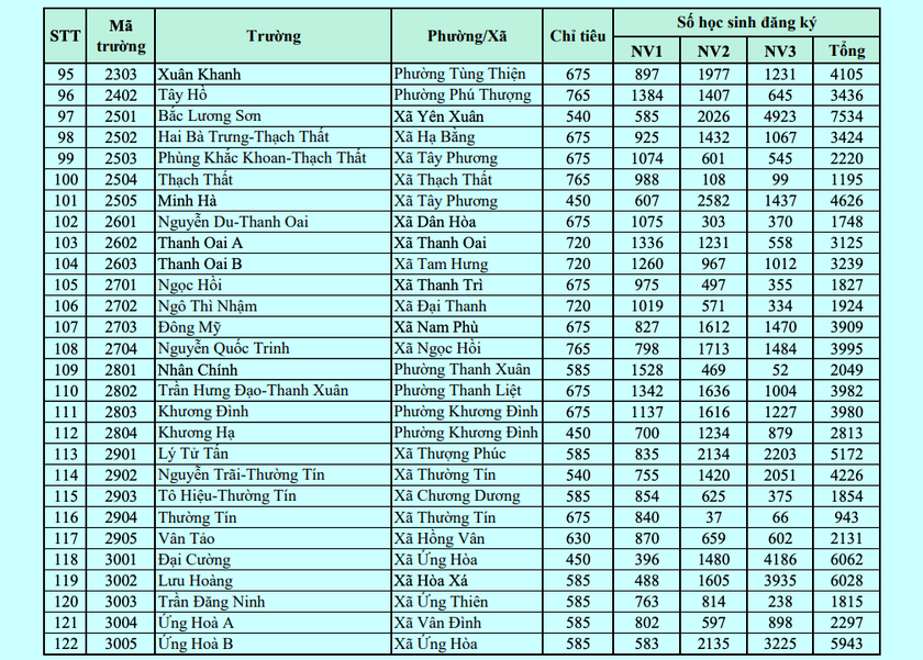 Sở Gi&aacute;o dục v&agrave; Đ&agrave;o tạo H&agrave; Nội c&ocirc;ng bố tỉ lệ chọi v&agrave;o lớp 10 năm 2026 - Ảnh 4.