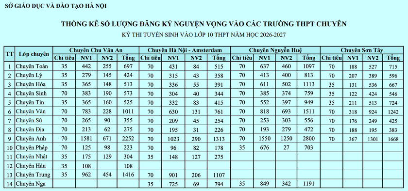 Sở Gi&aacute;o dục v&agrave; Đ&agrave;o tạo H&agrave; Nội c&ocirc;ng bố tỉ lệ chọi v&agrave;o lớp 10 năm 2026 - Ảnh 5.