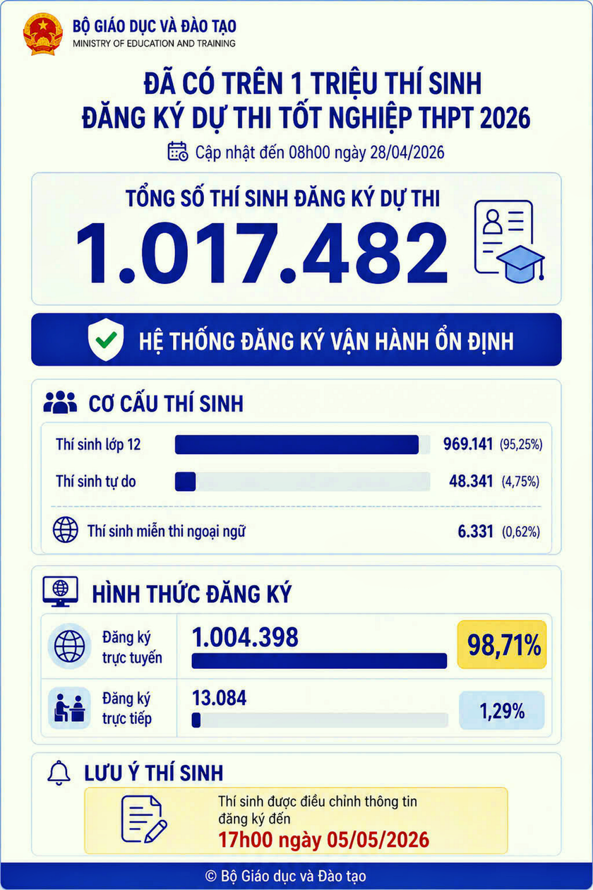 Hơn 1 triệu th&iacute; sinh đ&atilde; đăng k&yacute; dự thi tốt nghiệp trung học phổ th&ocirc;ng 2026 - Ảnh 1.