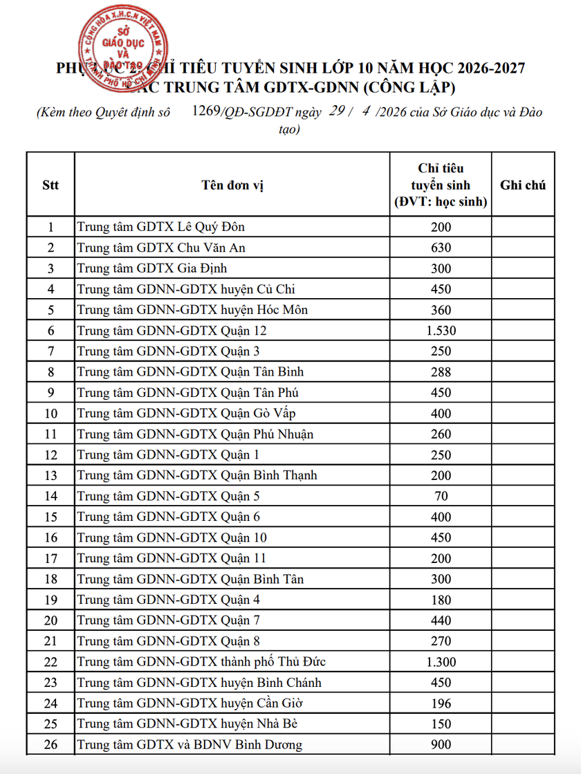 Th&agrave;nh phố Hồ Ch&iacute; Minh c&ocirc;ng bố chỉ ti&ecirc;u tuyển sinh lớp 10 năm học 2026-2027 - Ảnh 6.