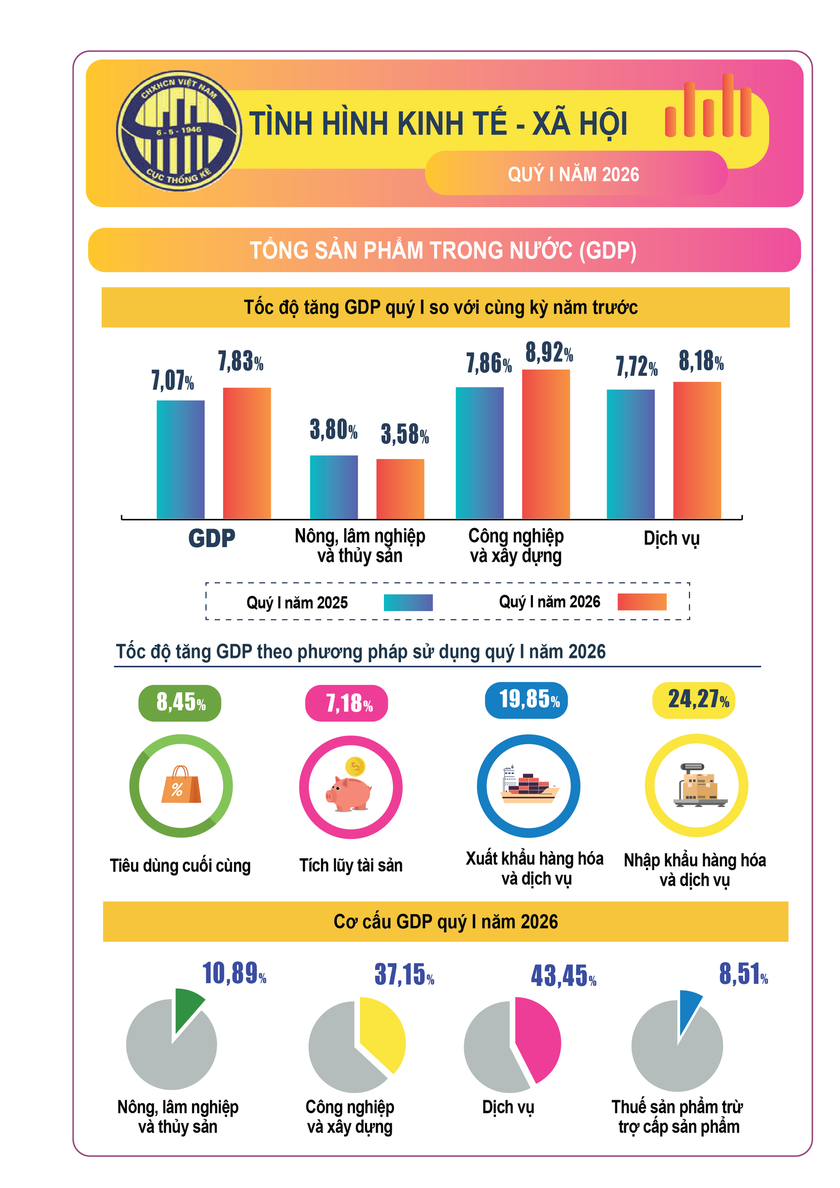 GDP đạt dấu ấn tích cực: quý I/2026 tăng 7,83% - Ảnh 1.