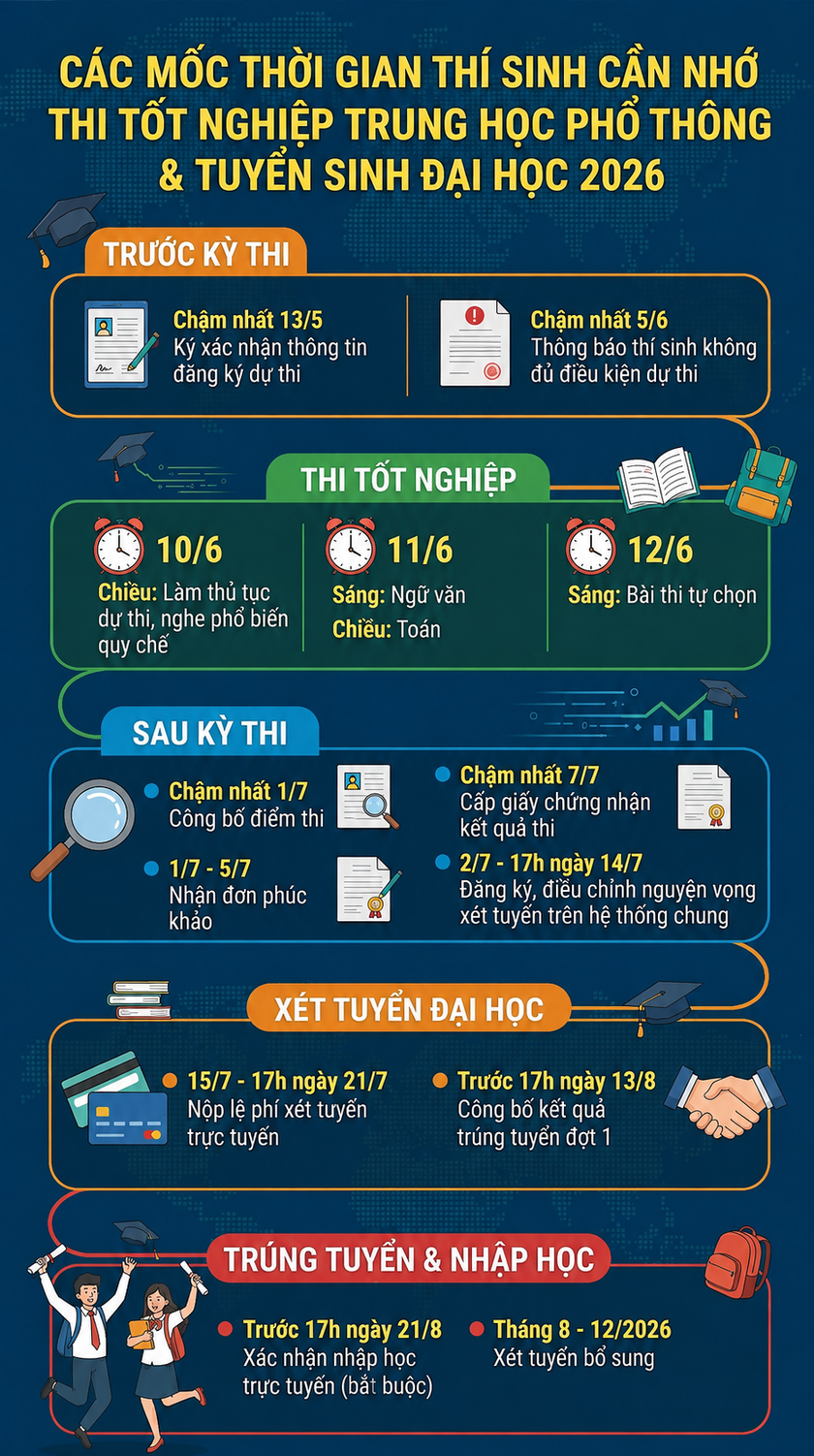 Những mốc thời gian quan trọng của kỳ thi tốt nghiệp trung học phổ th&ocirc;ng v&agrave; tuyển sinh đại học 2026 th&iacute; sinh cần nhớ - Ảnh 2.