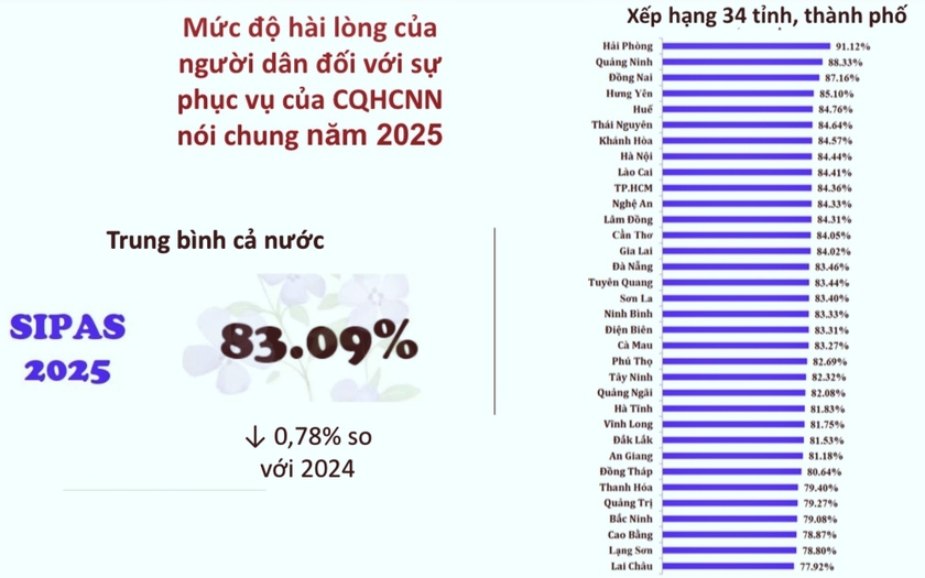 Quảng Ninh đứng thứ 2 về Chỉ số h&agrave;i l&ograve;ng của người d&acirc;n SIPAS 2025 - Ảnh 1.