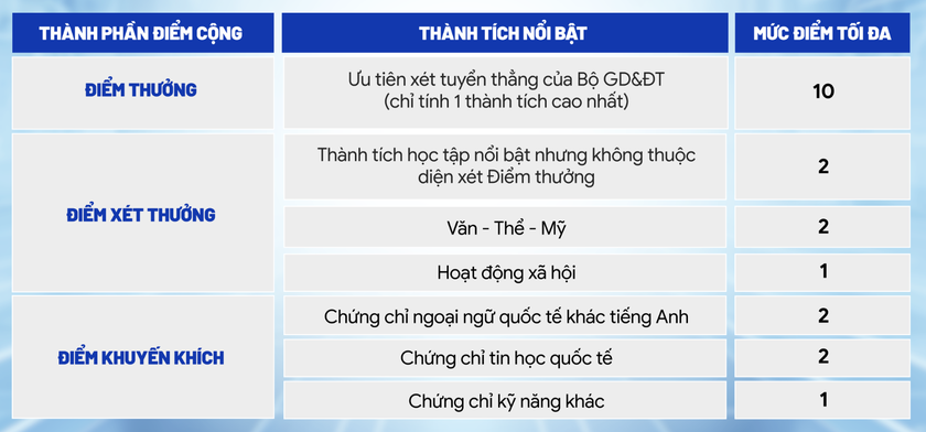 Danh mục điểm cộng x&eacute;t tuyển v&agrave;o Trường Đại học B&aacute;ch khoa Th&agrave;nh phố Hồ Ch&iacute; Minh - Ảnh 1.