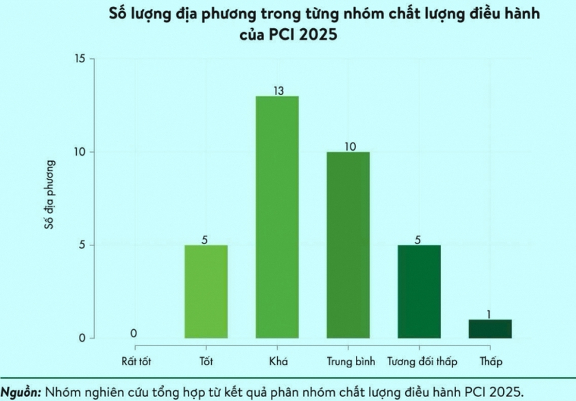 Quảng Ninh l&agrave; địa phương duy nhất nằm trong nh&oacute;m dẫn đầu cả 2 chỉ số: PCI v&agrave; BPI - Ảnh 2.