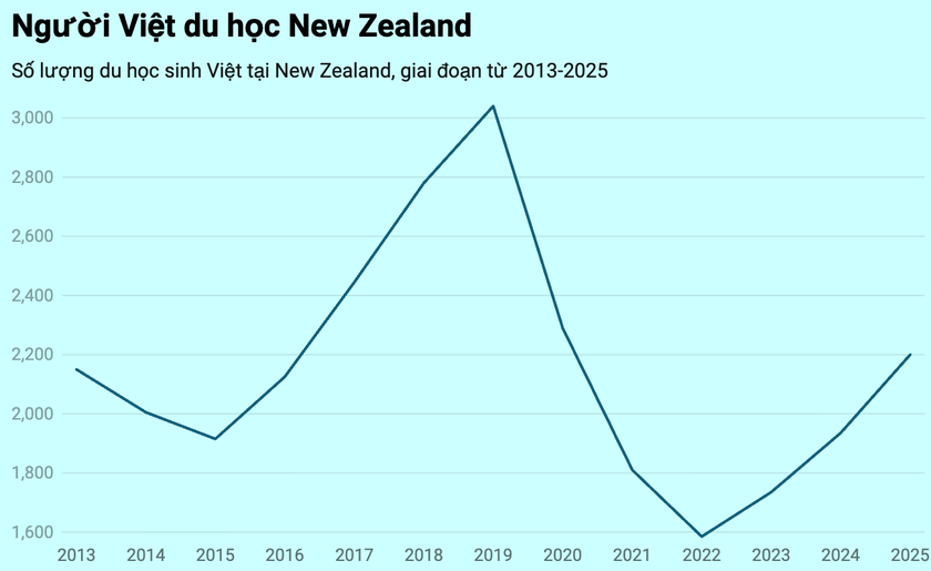 Sau 4 năm, du học sinh Việt Nam tại New Zealand lần đầu vượt mốc 2.000  - Ảnh 1.