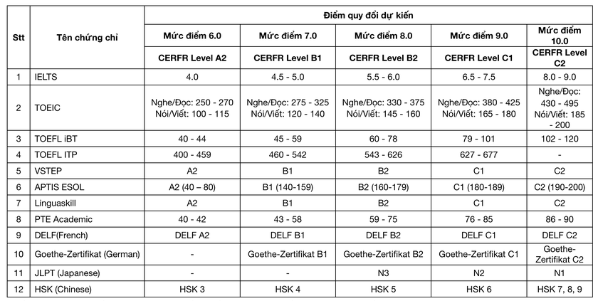 Trường Đại học C&ocirc;ng Thương Th&agrave;nh phố Hồ Ch&iacute; Minh quy đổi IELTS từ 4.0 - Ảnh 2.