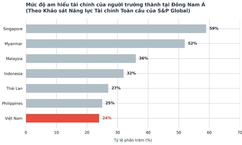 Nghịch l&yacute;: Người Việt tự tin số 1 ch&acirc;u &Aacute; nhưng am hiểu t&agrave;i ch&iacute;nh thuộc nh&oacute;m thấp nhất to&agrave;n cầu- Ảnh 1.