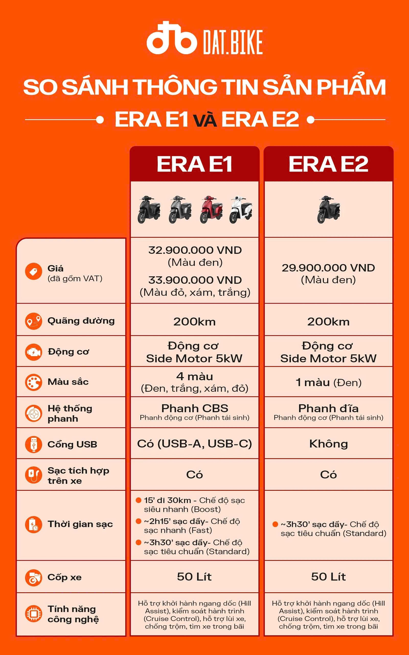 ERA: Dat Bike tham vọng phổ cập xe m&aacute;y điện gia đ&igrave;nh dưới 30 triệu đồng - Ảnh 3.