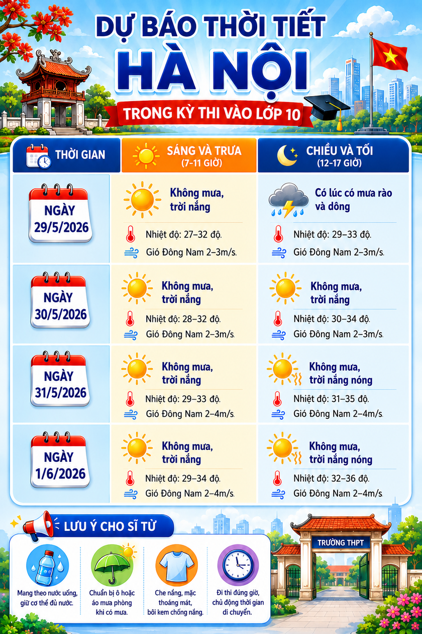 Dự b&aacute;o thời tiết H&agrave; Nội trong kỳ thi tuyển sinh lớp 10: Nắng n&oacute;ng, nhiệt độ cao nhất 36 độ C - Ảnh 2.