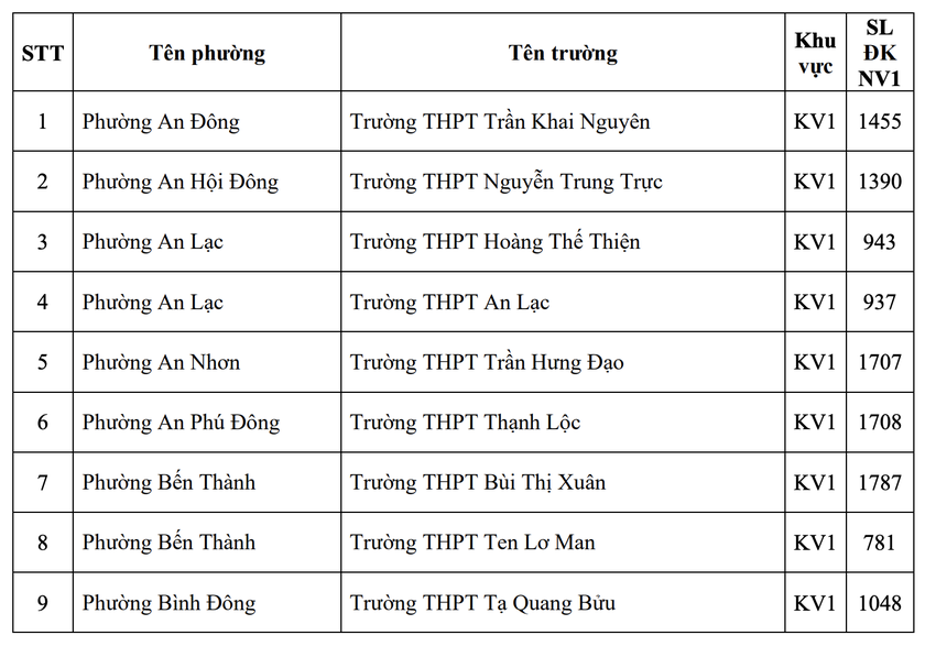 Th&agrave;nh phố Hồ Ch&iacute; Minh c&ocirc;ng bố số lượng th&iacute; sinh đăng k&yacute; nguyện vọng 1 vào lớp 10 từng trường trung học phổ th&ocirc;ng - Ảnh 2.